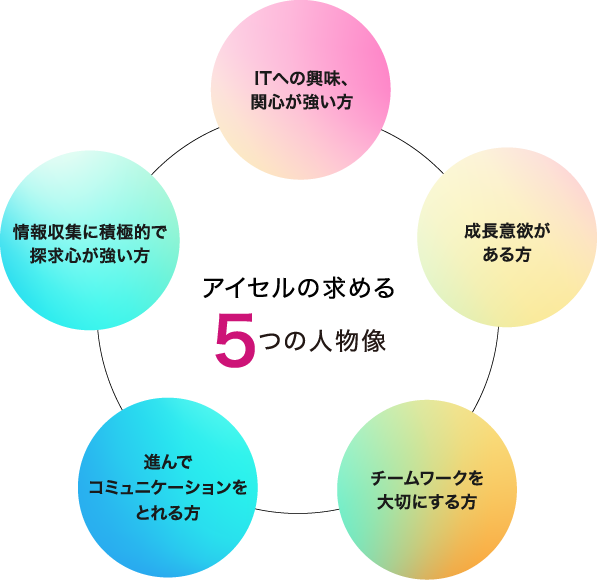 アイセルの求める5つの人物像